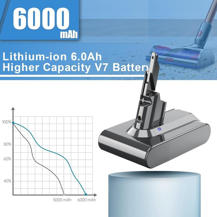 Змінна батарея 6000 мАг для пилососа Dyson V7 SV11 Animal/Absolute/Fluffy/Trigger/Motorhead/АвтомобільЧовен