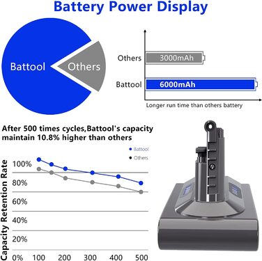 Змінна батарея V10 25,2 В 6000 мАг для моделей Dyson V10 з фільтром