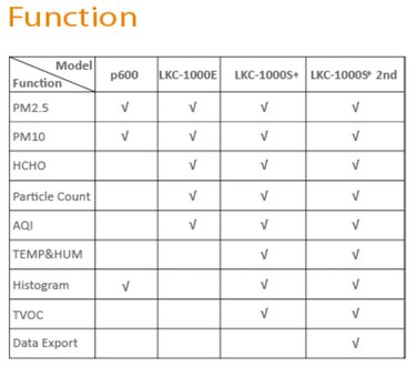 Вимірювач якості повітря Temtop LKC-1000S+ (Формальдегід, TVOC, PM2.5, PM10)