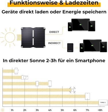 Сонячна панель SUNBOOSTER 28 Портативний сонячний зарядний пристрій на 28 Вт Складний, ефективний, водонепроникний 2 USB-виходи Заряджайте мобільний телефон, планшет, павербанк у дорозі Для активного відпочинку, піших прогулянок, кемпінгу, подорожей (SUNB