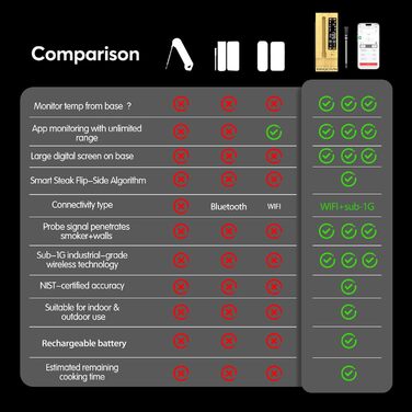 Бездротовий термометр для м'яса з діапазоном 1G, необмеженим радіусом дії, 7 NIST-сертифікованими датчиками та моніторингом температури навколишнього середовища, 2 способами моніторингу температури, цифровою базою та додатком для BB