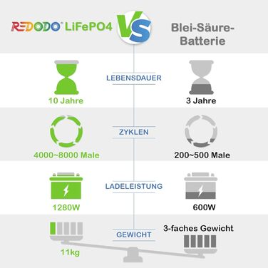 Акумулятор LiFePO4 Redodo 12V 100Ah, 1280 Втгод, 4000 циклів, 100A BMS, послідовно/паралельно, для автофургонів, сонячна