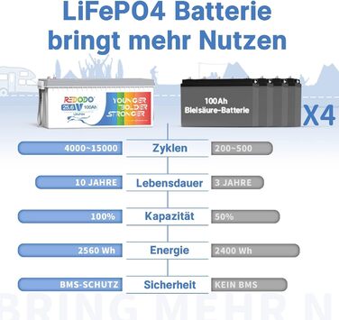 Акумулятор Redodo 24V 100Ah LiFePO4, 2560 Вт, заміна на AGM, 4000-15000 циклів, 10 років, для автофургонів/сонячних/морських