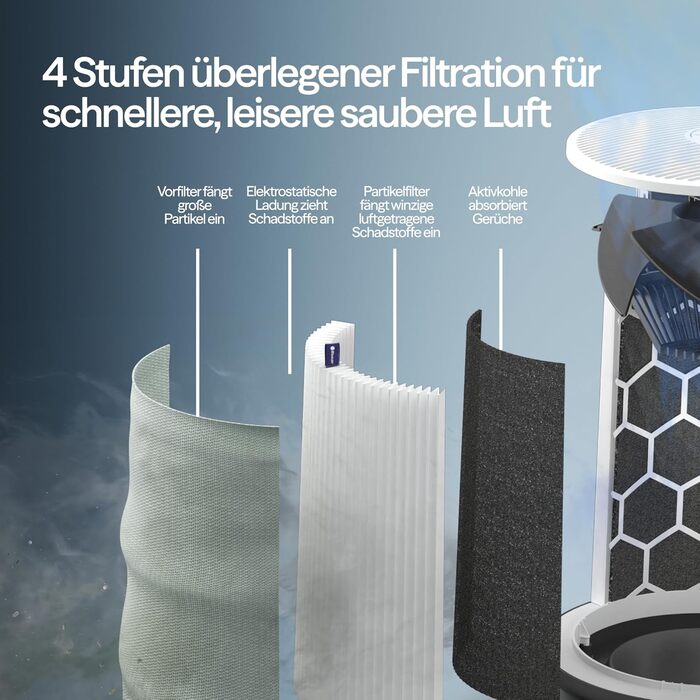 Повітряний фільтр Blueair Pure 511i Max: для кімнат до 43 м², тихий, HEPASilent, проти пилу, алергенів, диму, плісняви, шерсті тварин