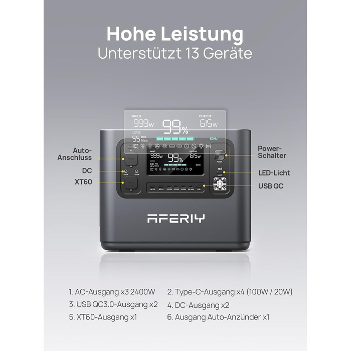 Портативна електростанція AFERIY 2400W з акумулятором LiFePO4 2048Wh, швидка зарядка 1.7 год, 13 портів, чиста синусоїда 230V, UPS, для кемпінгу та подорожей, 7 років гарантії P210