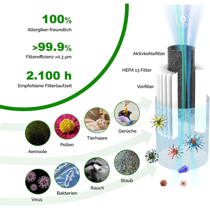 Портативний очисник повітря toGo Filter з акумулятором, компактний, для подорожей, авто, офісу. HEPA 13 фільтр, активне вугілля, для алергіків та астматиків, 15㎡