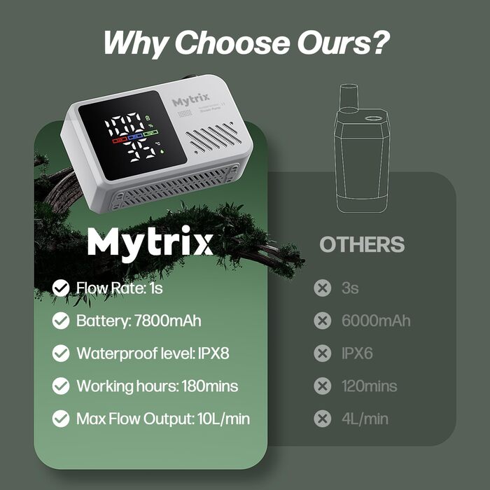 Митрікс Портативна душова система для кемпінгу: 10л/хв, акумулятор 7800mAh, 4 режими, IPX8, для подорожей та автомиття