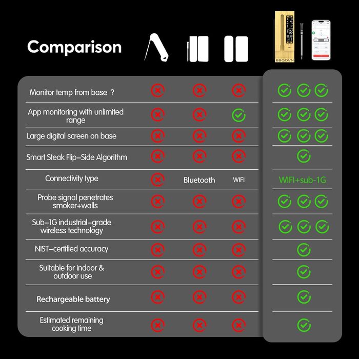 Бездротовий термометр для м'яса з діапазоном 1G, необмеженим радіусом дії, 7 NIST-сертифікованими датчиками та моніторингом температури навколишнього середовища, 2 способами моніторингу температури, цифровою базою та додатком для BB