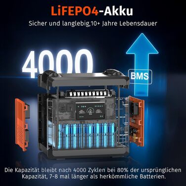 Портативна електростанція SolarPlay 2500W з сонячною панеллю 200W, LiFePO4 акумулятор 2304Wh, USB та AC порти, 12 виходів, для кемпінгу, RV, надзвичайних ситуацій