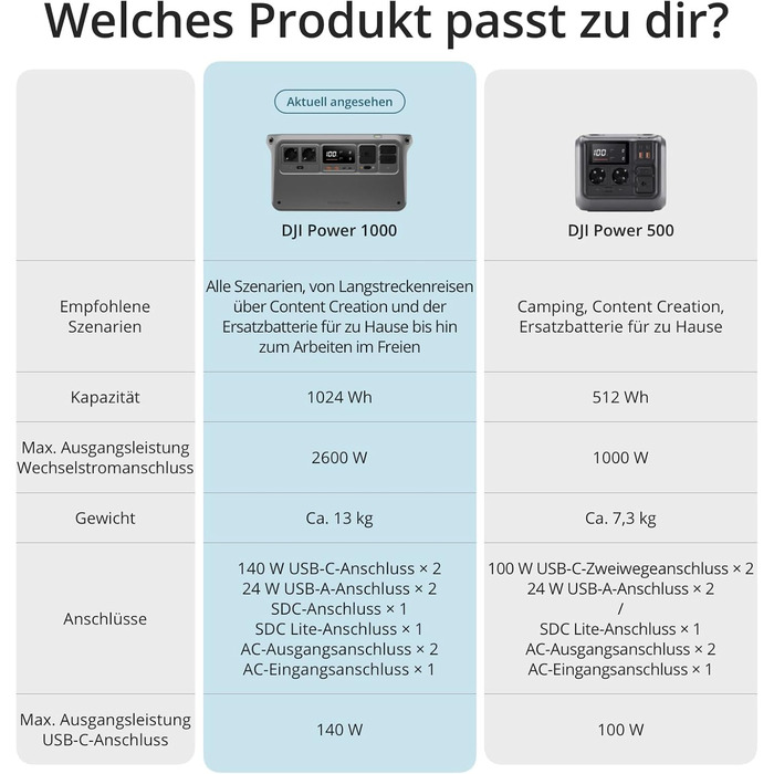 Портативна електростанція DJI Power 1000, 1024Wh, 2600W, LiFePO4 акумулятор, для кемпінгу/дому/RV, швидка зарядка