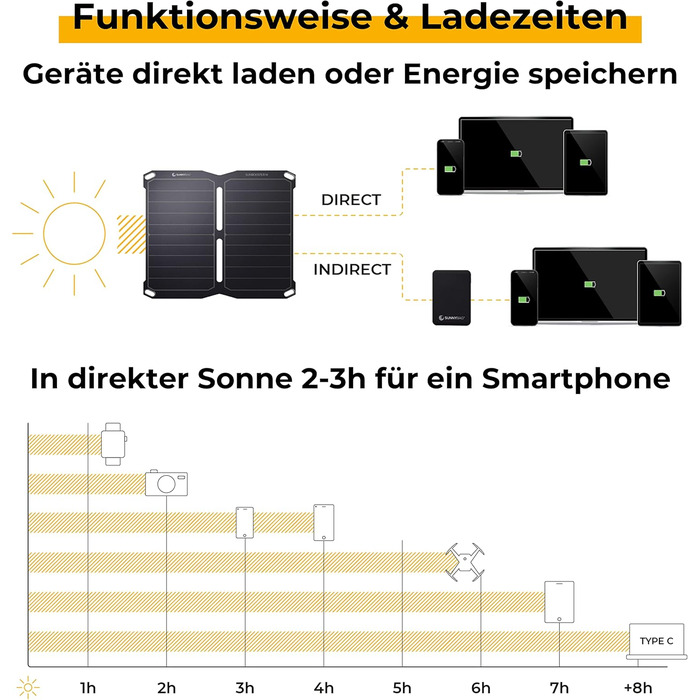 Сонячна панель SUNBOOSTER 28 Портативний сонячний зарядний пристрій на 28 Вт Складний, ефективний, водонепроникний 2 USB-виходи Заряджайте мобільний телефон, планшет, павербанк у дорозі Для активного відпочинку, піших прогулянок, кемпінгу, подорожей (SUNB