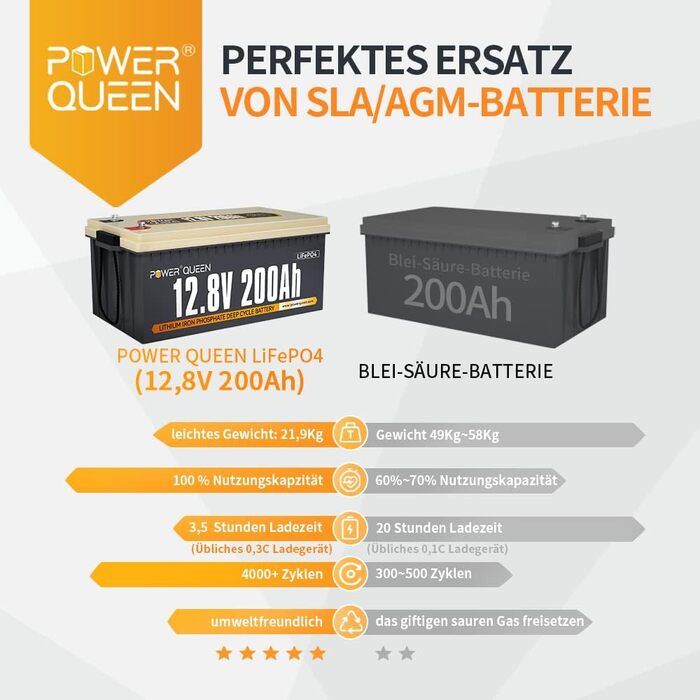 Акумулятор Power Queen 12.8V 200Ah LiFePO4, 4000 циклів, 10 років, для сонячних батарей, автофургонів, кемпінгу, морської піхоти