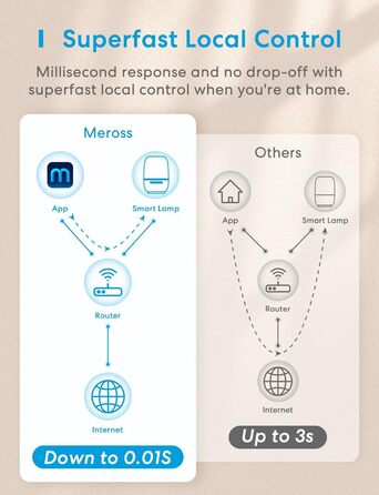 Приліжковий світильник meross Wi-Fi, сумісний з Apple HomeKit, Alexa, Google з регулюванням яскравості, RGBCW, сенсорний.