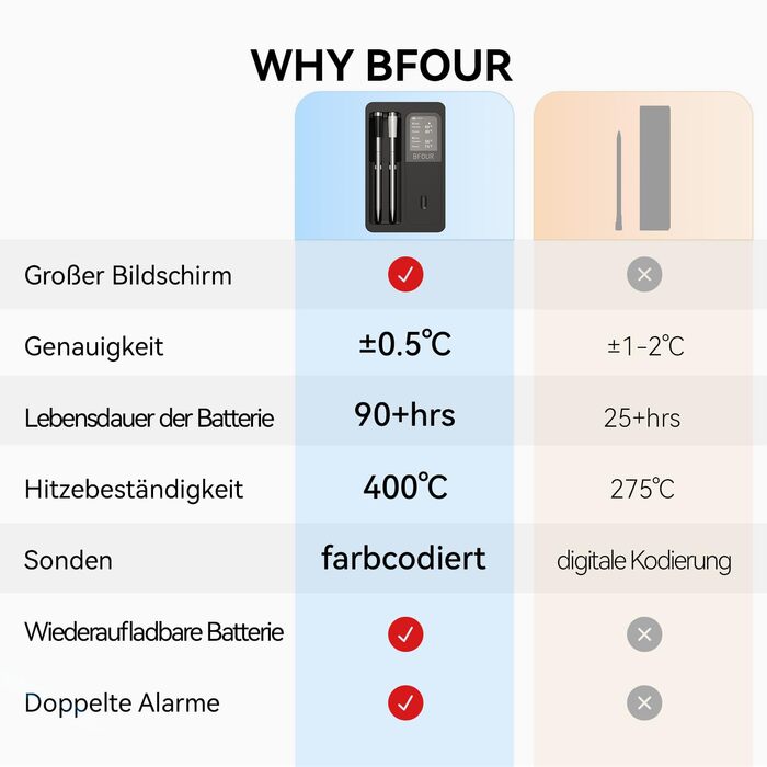 Бездротовий термометр для м'яса BFOUR з 2 зондами, Bluetooth, LCD-дисплей, керування через APP, цифровий термометр для приготування на грилі, в духовці, мангалі, BF-40 PRO, чорний