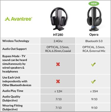 Бездротові навушники Avantree HT280 для телевізора з радіочастотним передавачем 2.4G, зарядною док-станцією, великою гучністю, радіусом дії 30 м