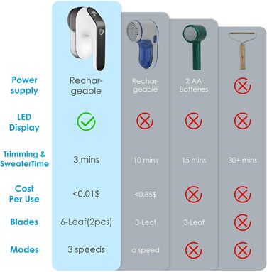 Електрична бритва для ворсу, USB, LCD, 3 швидкості, змінні леза, 6-лезова головка для одягу/меблів