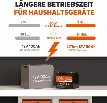 Акумулятор LiTime LiFePO4 12V 50Ah, 15000 циклів, 10 років, 50A BMS, ідеально підходить для заміни автофургонів, сонячних батарей, морських, AGM