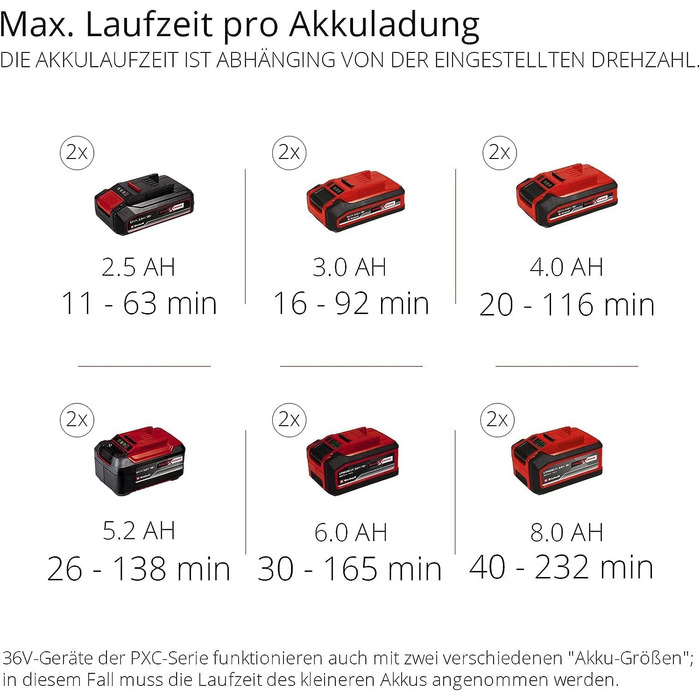 Einhell GP-LB 36/210 Li E-Solo: Акумуляторний повітродув Professional Power X-Change (без акумулятора та зарядного пристрою)