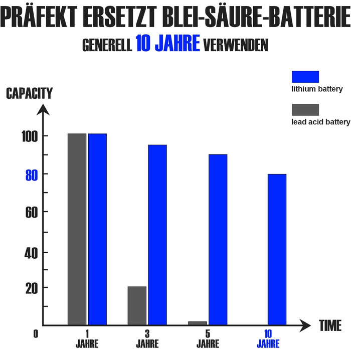 Літієва батарея UBETTER LiFePO4 100Ah Mini 12V, 4000 циклів, 10 років, 1280 Втгод, для автофургону, поза мережею