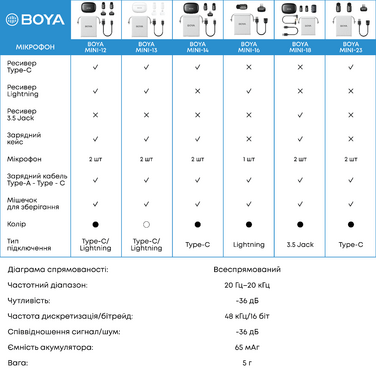 Бездротовий петличний мікрофон BOYA mini-18 TRS for camera Black