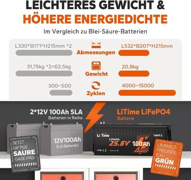 Акумулятор LiTime LiFePO4 24 В 100 Ач, Bluetooth, 4000 циклів, термін служби 10 років, заміна свинцево-кислотного