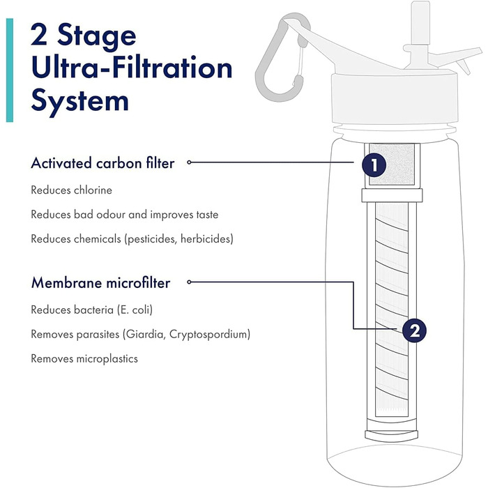 Фільтруюча пляшка для води WaterWell для подорожей і пригод - видаляє 99.9 всіх бактерій і паразитів у воді - Ідеально підходить для подорожей, кемпінгу, активного відпочинку, спорту та щоденного використання