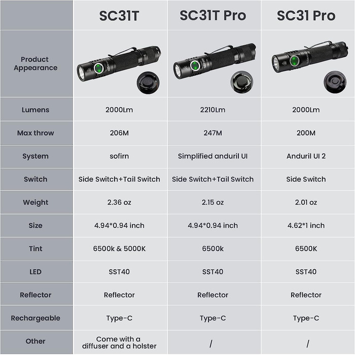 Тактичний ліхтарик csteboke, що перезаряджається, Sofirn 2210 з високим люменом SC31T Pro зі спрощеним інтерфейсом Anduril, світлодіод SST40, подвійний перемикач, Супер яскравий ліхтарик EDC, піший туризм ,вигул собак (зелений)
