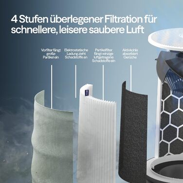 Повітряний фільтр Blueair Pure 511i Max: для кімнат до 43 м², тихий, HEPASilent, проти пилу, алергенів, диму, плісняви, шерсті тварин