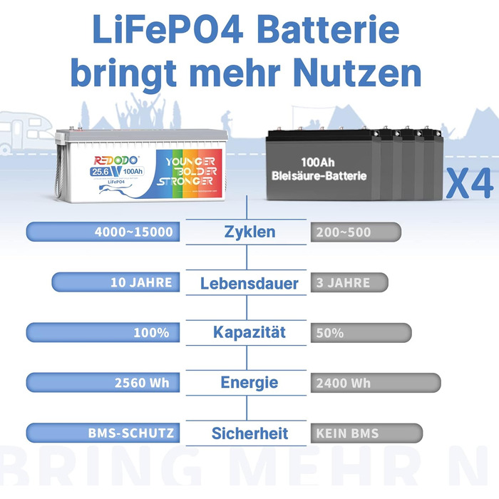 Акумулятор LiFePO4 Redodo 12V 280Ah, 200A BMS, 3584Wh, для сонячної системи, автофургону, кемпінгу, човна, дому (24V100Ah)