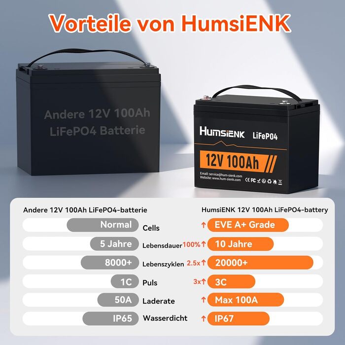 Акумулятор HumsiENK 12V 100Ah LiFePO4, 100A BMS, 20000 циклів, захист від низьких температур, для автофургону/човна