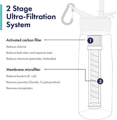 Фільтруюча пляшка для води WaterWell для подорожей і пригод - видаляє 99.9 всіх бактерій і паразитів у воді - Ідеально підходить для подорожей, кемпінгу, активного відпочинку, спорту та щоденного використання