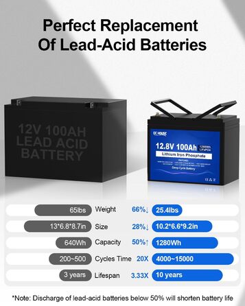 Акумуляторна батарея DCHOUSE 12V 100Ah LiFePO4, оновлена BMS 100A, до 15000 циклів, літієва батарея 1280 Втгод, ідеально підходить для автофургонів, сонячних систем, караванів, човнів, кемпінгу, автономних систем