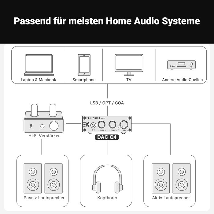 Підсилювач для навушників Fosi Audio Q4, USB-ЦАП 192 кГц, USB/оптичний/коаксіальний входи, вихід 3,5 мм/RCA