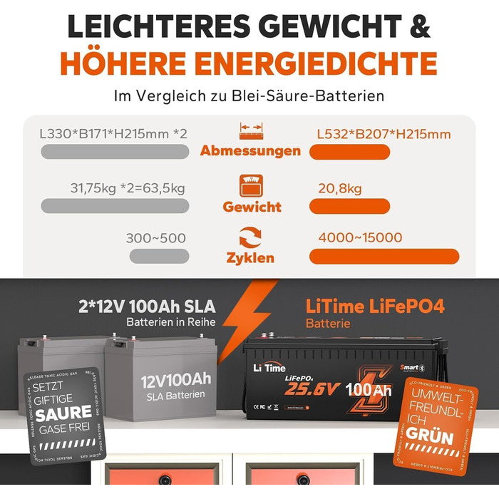 Акумулятор LiTime LiFePO4 24 В 100 Ач, Bluetooth, керування APP, 4000 циклів, термін служби 10 років, заміна свинцево-кислотного продукту