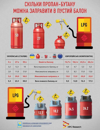 Композитний газовий балон HPC-Research-12,7л
