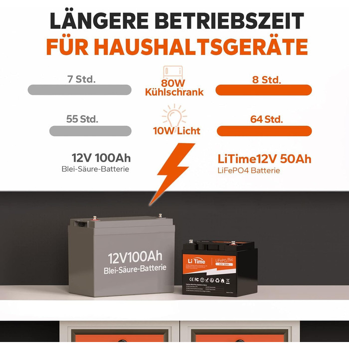 Акумулятор LiTime LiFePO4 12V 50Ah, 15000 циклів, 10 років, 50A BMS, ідеально підходить для заміни автофургонів, сонячних батарей, морських, AGM