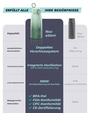 Портативний підігрівач для пляшечок Wemoh з самоочищенням, точним контролем температури, 450 мл та швидким нагрівом 100W для дитячого харчування та води