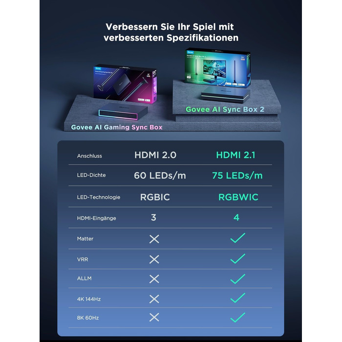 Комплект синхронної коробки Govee HDMI 2.1 зі світловою панеллю та світлодіодною стрічкою, 8K60Hz, 4K144Hz, VRR, ALLM, Matter та Alexa