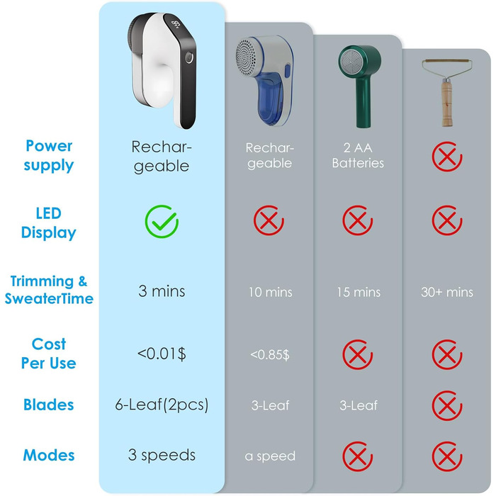 Електрична бритва для ворсу, USB, LCD, 3 швидкості, змінні леза, 6-лезова головка для одягу/меблів