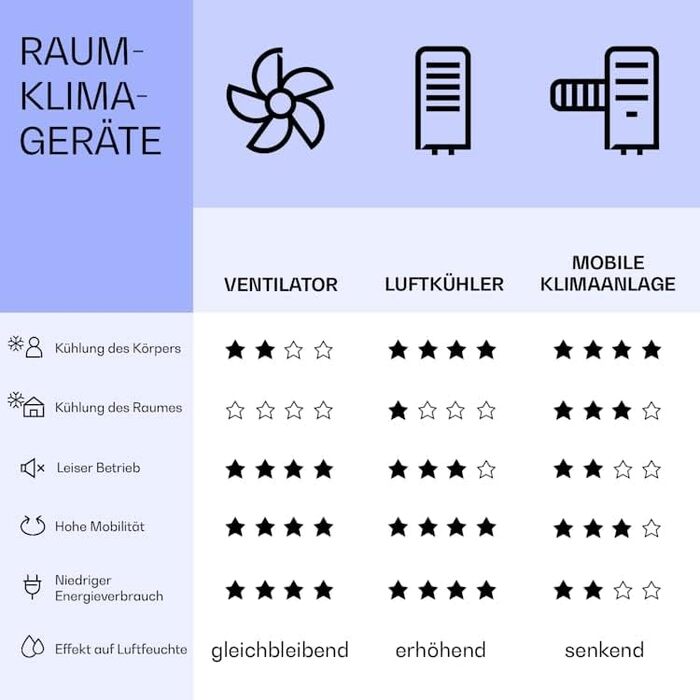 Охолоджувач Klarstein IceWind Max: 4-в-1, водяний, вентилятор, зволожувач, нічний режим, 60W, 330 м³/год, білий