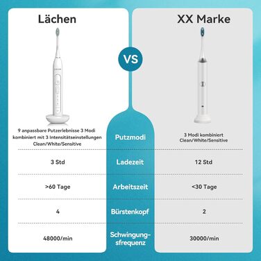 Електрична зубна щітка Lächen Sonic RM-T8B з 4 насадками, таймером, 3 режимами та 3 рівнями вібрації, білий
