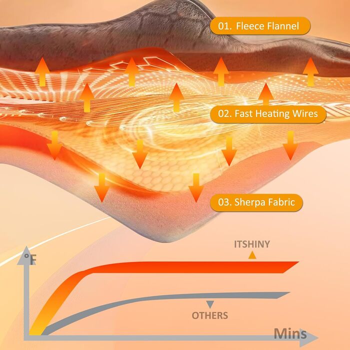 Електрична ковдра ITSHINY 180x135 см з цифровим регулятором, 6 режимів нагріву, таймер 1-10 годин, захист від перегріву, пральна машина, м'який фланель, сірий колір
