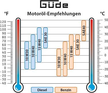 Інверторний бензиновий генератор Güde ISG 1200-1 (1.2 кВт, 4-тактний двигун, ECO-режим, захист від перевантаження)
