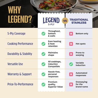 Набір посуду з нержавіючої сталі LEGEND COOKWARE 12 предметів, 5-шаровий, індукційний, екологічний (без PFOA/PTFE/PFOS)