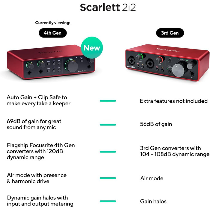 Аудіоінтерфейс Focusrite Scarlett 2i2 4-го покоління USB