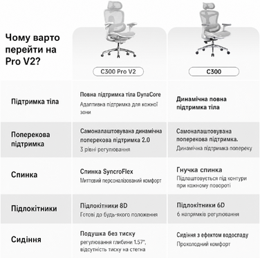 Офісний стілець SIHOO Doro C300 V2 Pro: ергономічний, з сітчастою спинкою, 8D підлокітниками, регульованою поперековою підтримкою та 3D підголовником, білий