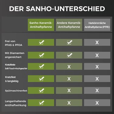Набір керамічних сковорідок Sanho 20, 26, 30 см з антипригарним покриттям для індукції, без PFAS, PFOA та PTFE, з термостійкими ручками