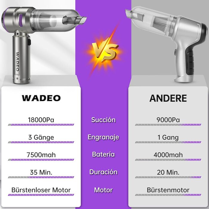Акумуляторний ручний пилосос WADEO 3 в 1 для авто та дому, 18000Па, 3 швидкості, потужний обдув, 7500 мАг
