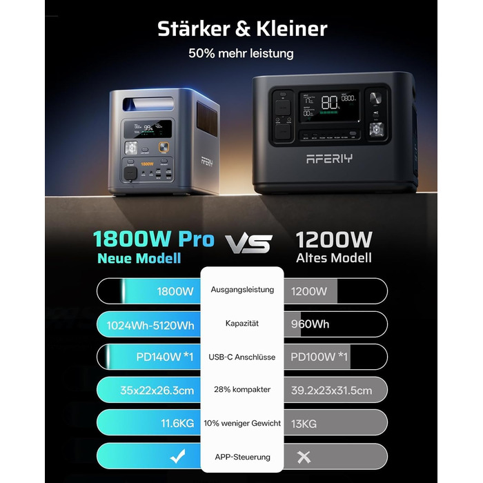 Портативна зарядна станція AFERIY 1800W 1024Wh LiFePO4 Solargenerтор з швидкою зарядкою 1 год, UPS <10мс, 9 виходів, Pure Sine Wave 230V, керування через APP, BMS, для кемпінгу та дому (1800pro+SA400w)
