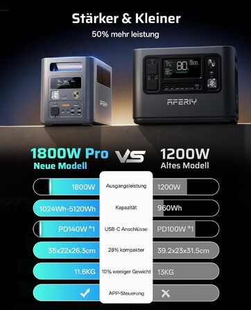 Портативна зарядна станція AFERIY 1800W 1024Wh LiFePO4 Solargenerтор з швидкою зарядкою 1 год, UPS <10мс, 9 виходів, Pure Sine Wave 230V, керування через APP, BMS, для кемпінгу та дому (1800pro+SA400w)